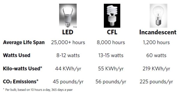 LED Lighting Pros & Cons - Elesi Blog